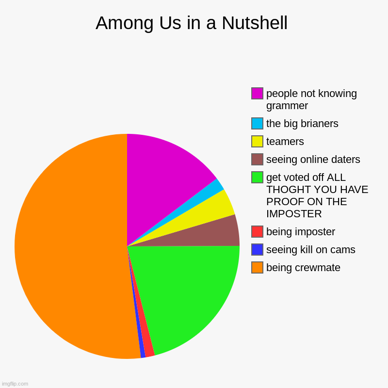 Among Us in a Nutshell | being crewmate, seeing kill on cams, being imposter, get voted off ALL THOGHT YOU HAVE PROOF ON THE IMPOSTER, seein | image tagged in charts,pie charts | made w/ Imgflip chart maker