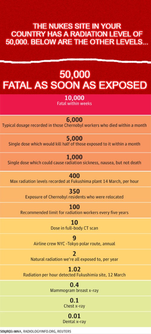 DEAD. | THE NUKES SITE IN YOUR COUNTRY HAS A RADIATION LEVEL OF 50,000. BELOW ARE THE OTHER LEVELS... 50,000
FATAL AS SOON AS EXPOSED | made w/ Imgflip meme maker