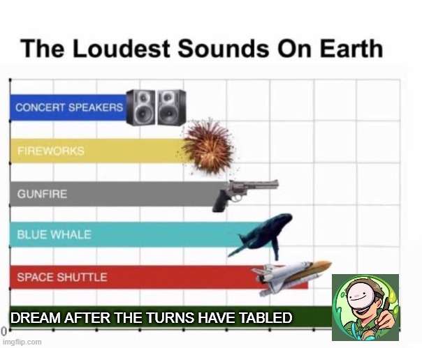 YAAAAAAAAAAAAAAAAAAAAAAAAAAAAAAAAAAAAASSSSSS!!!!!!!!!!!!!!!!!!!!!!!!! LETS GOOOOOOOO!!!!!!!!!!!!!!!!!!!!!!!!!!!! | DREAM AFTER THE TURNS HAVE TABLED | image tagged in the loudest sounds on earth | made w/ Imgflip meme maker