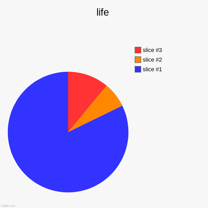 life | | image tagged in charts,pie charts | made w/ Imgflip chart maker