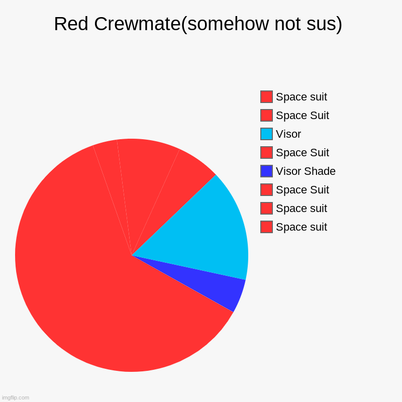 Among us chart cuz why not | Red Crewmate(somehow not sus) | Space suit, Space suit, Space Suit, Visor Shade, Space Suit, Visor, Space Suit, Space suit | image tagged in charts,pie charts | made w/ Imgflip chart maker