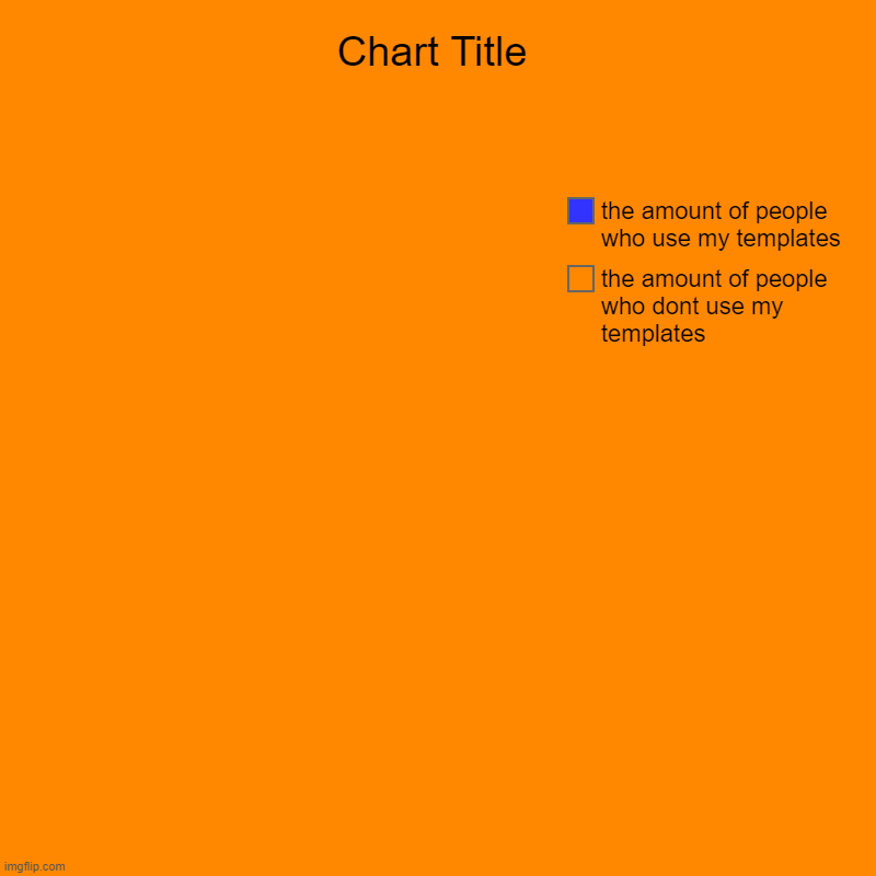 use em | the amount of people who dont use my templates, the amount of people who use my templates | image tagged in charts,pie charts | made w/ Imgflip chart maker
