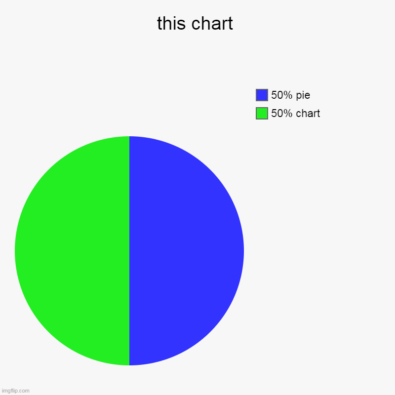 this chart | 50% chart, 50% pie | image tagged in charts,pie charts | made w/ Imgflip chart maker