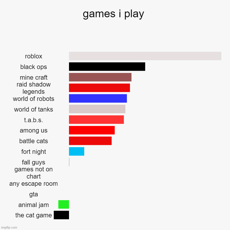 games i play | games i play | roblox, black ops, mine craft, raid shadow legends, world of robots, world of tanks, t.a.b.s., among us, battle cats, fort ni | image tagged in charts,bar charts | made w/ Imgflip chart maker
