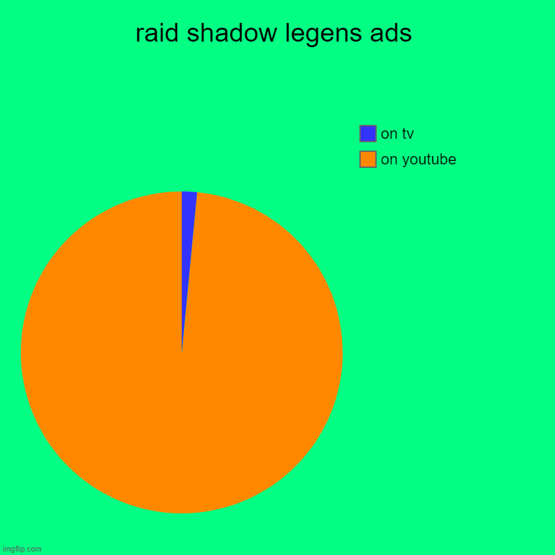 raid shadow legens ads | on youtube, on tv | image tagged in charts,pie charts | made w/ Imgflip chart maker
