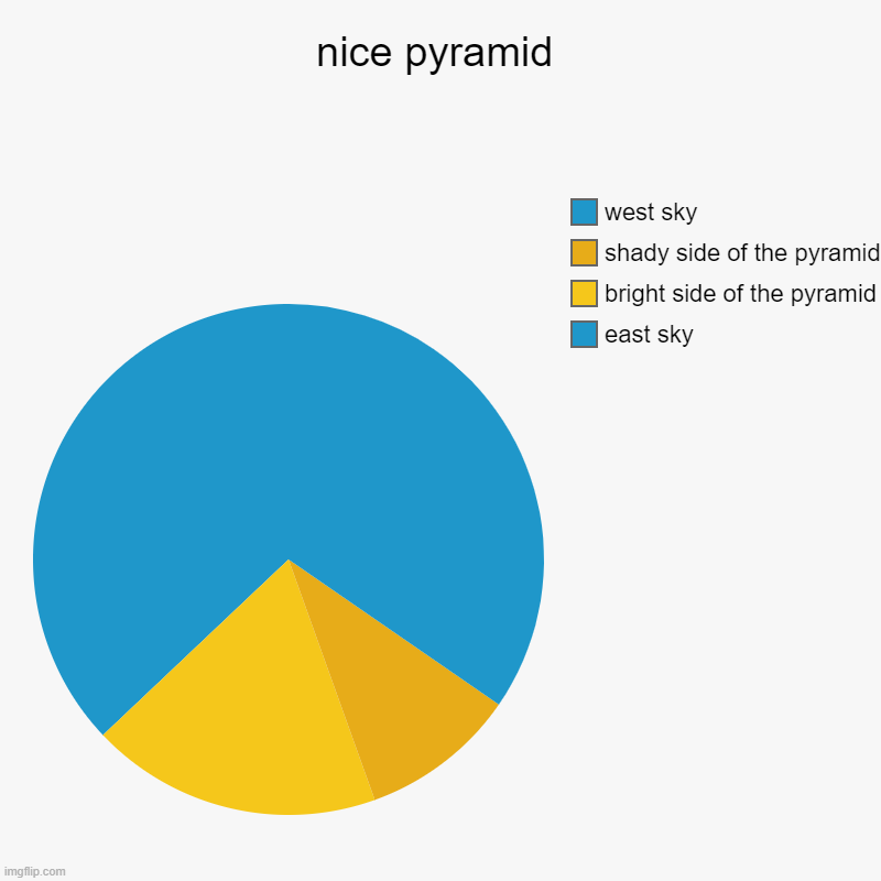 nice pyramid | east sky, bright side of the pyramid, shady side of the pyramid, west sky | image tagged in charts,pie charts | made w/ Imgflip chart maker