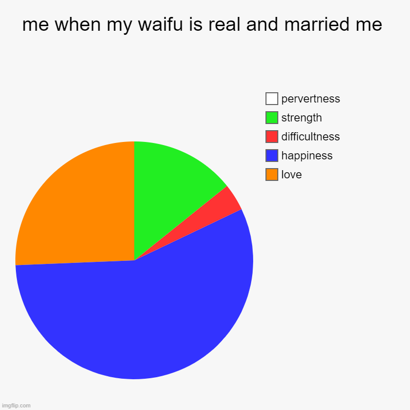 me when my waifu is real and married me | love, happiness, difficultness, strength, pervertness | image tagged in charts,pie charts | made w/ Imgflip chart maker
