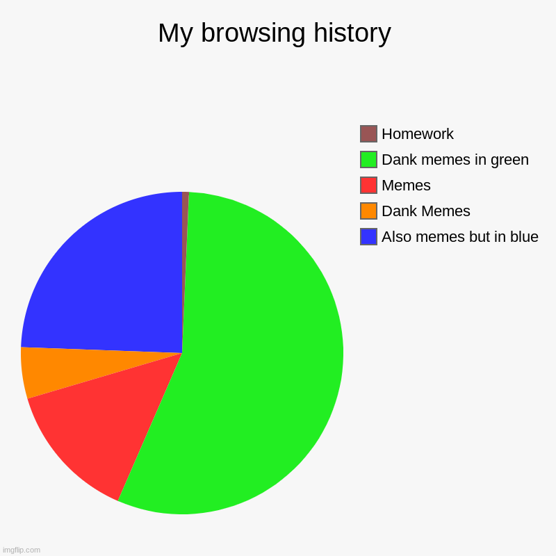 MEMES FTW | My browsing history | Also memes but in blue, Dank Memes, Memes, Dank memes in green, Homework | image tagged in charts,pie charts | made w/ Imgflip chart maker