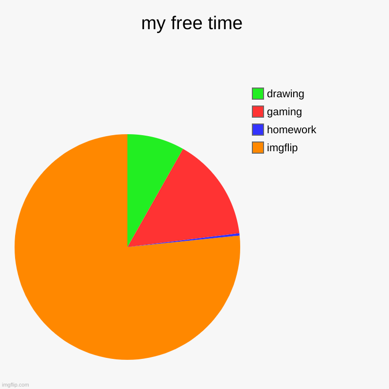 my free time | imgflip, homework, gaming, drawing | image tagged in charts,pie charts | made w/ Imgflip chart maker