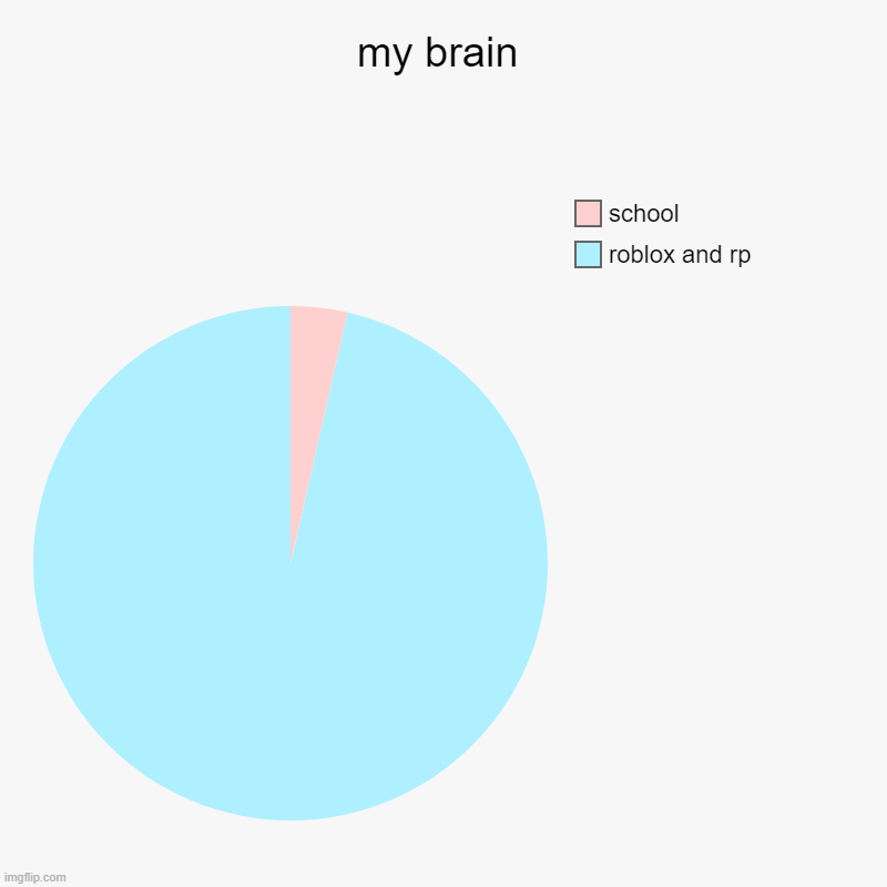 how my brain works during quarantine: | my brain | roblox and rp, school | image tagged in charts,pie charts | made w/ Imgflip chart maker