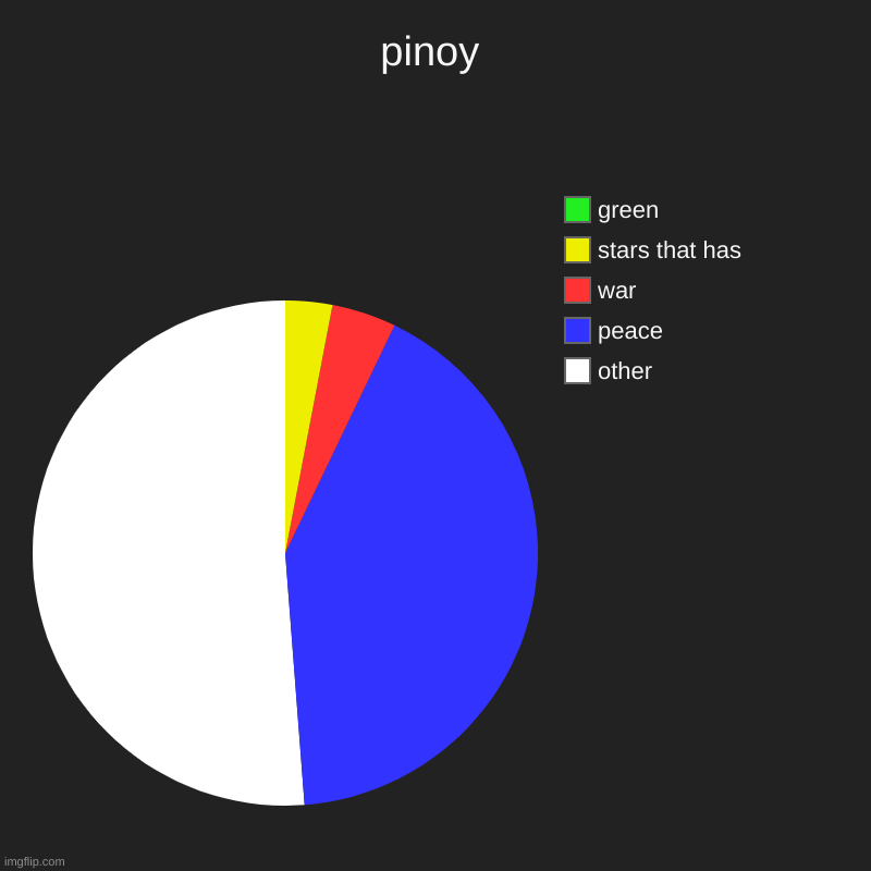pinoy | pinoy | other, peace, war, stars that has, green | image tagged in charts,pie charts,philippines | made w/ Imgflip chart maker