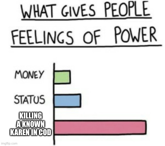 What Gives People Feelings of Power | KILLING A KNOWN KAREN IN COD | image tagged in what gives people feelings of power | made w/ Imgflip meme maker