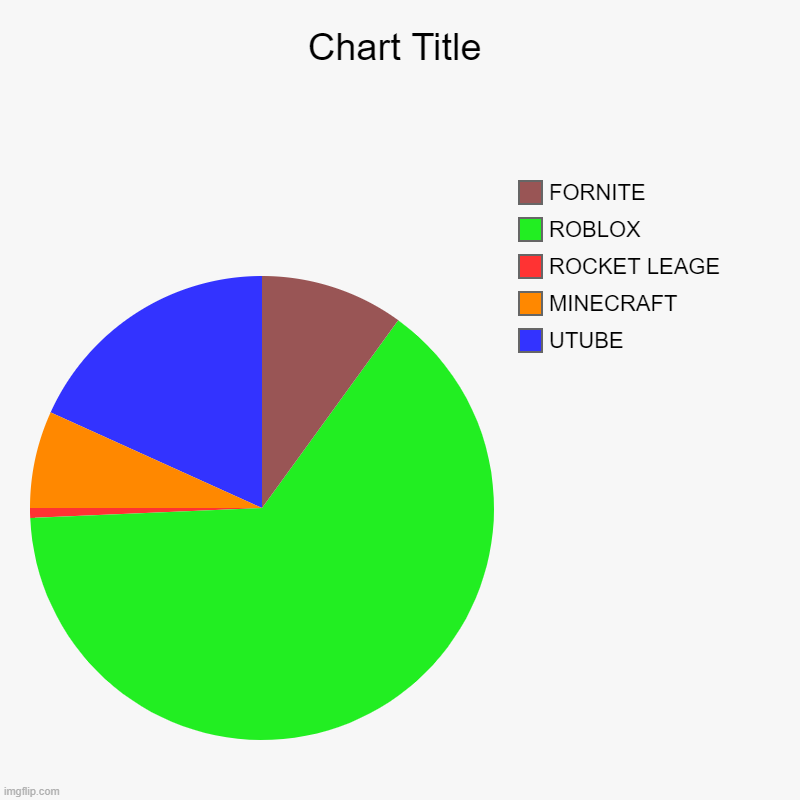 UTUBE, MINECRAFT, ROCKET LEAGE, ROBLOX, FORNITE | image tagged in charts,pie charts | made w/ Imgflip chart maker