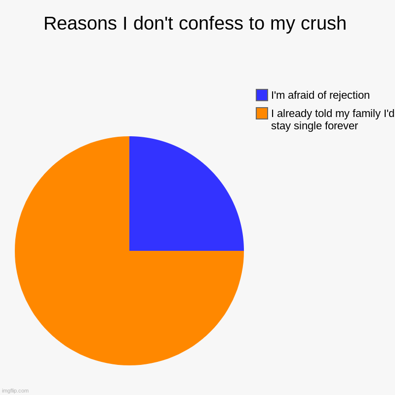 Tell me if this is relatable to any of you guys. | Reasons I don't confess to my crush | I already told my family I'd stay single forever, I'm afraid of rejection | image tagged in charts,pie charts,crush,family | made w/ Imgflip chart maker