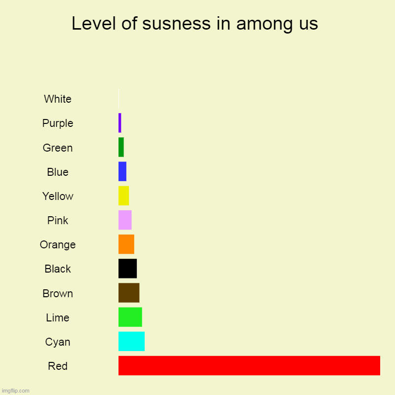 Level of susness in among us | White, Purple, Green, Blue, Yellow, Pink, Orange, Black, Brown, Lime, Cyan, Red | image tagged in charts,bar charts | made w/ Imgflip chart maker