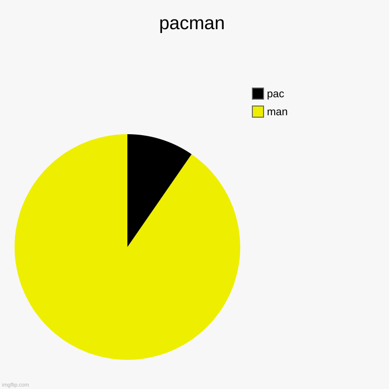 pacman | man, pac | image tagged in charts,pie charts | made w/ Imgflip chart maker