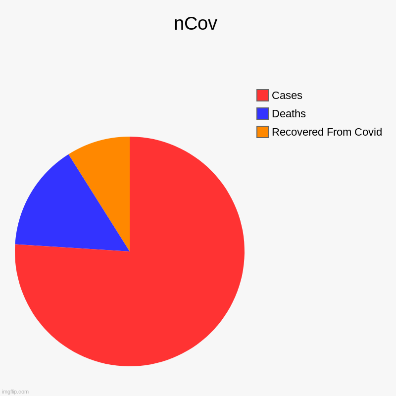 nCov | Recovered From Covid, Deaths, Cases | image tagged in charts,pie charts | made w/ Imgflip chart maker