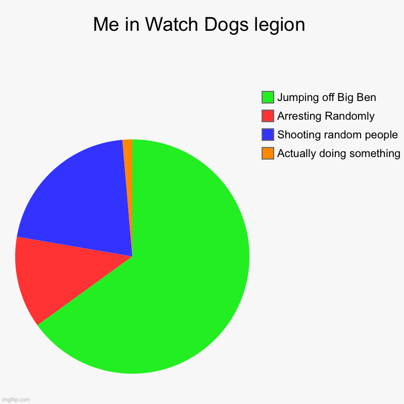 Let us take back London *Me:NAH* | Me in Watch Dogs legion | Actually doing something, Shooting random people, Arresting Randomly, Jumping off Big Ben | image tagged in charts,pie charts,watch dogs | made w/ Imgflip chart maker