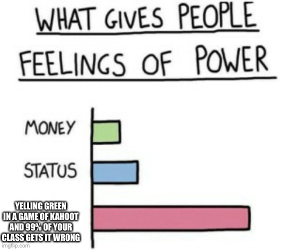 What Gives People Feelings of Power | YELLING GREEN IN A GAME OF KAHOOT AND 99% OF YOUR CLASS GETS IT WRONG | image tagged in what gives people feelings of power | made w/ Imgflip meme maker