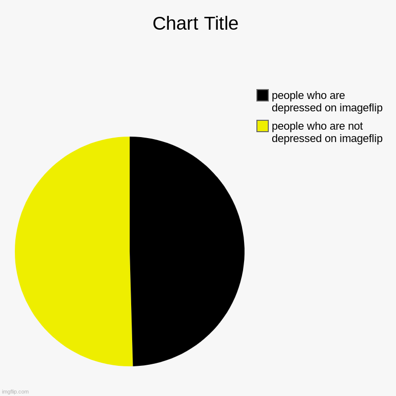 people who are not depressed on imageflip , people who are depressed on imageflip | image tagged in charts,pie charts | made w/ Imgflip chart maker