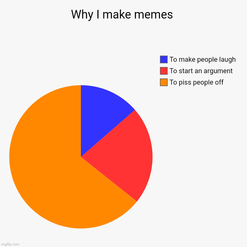 Why I make memes | To piss people off, To start an argument, To make people laugh | image tagged in charts,pie charts | made w/ Imgflip chart maker