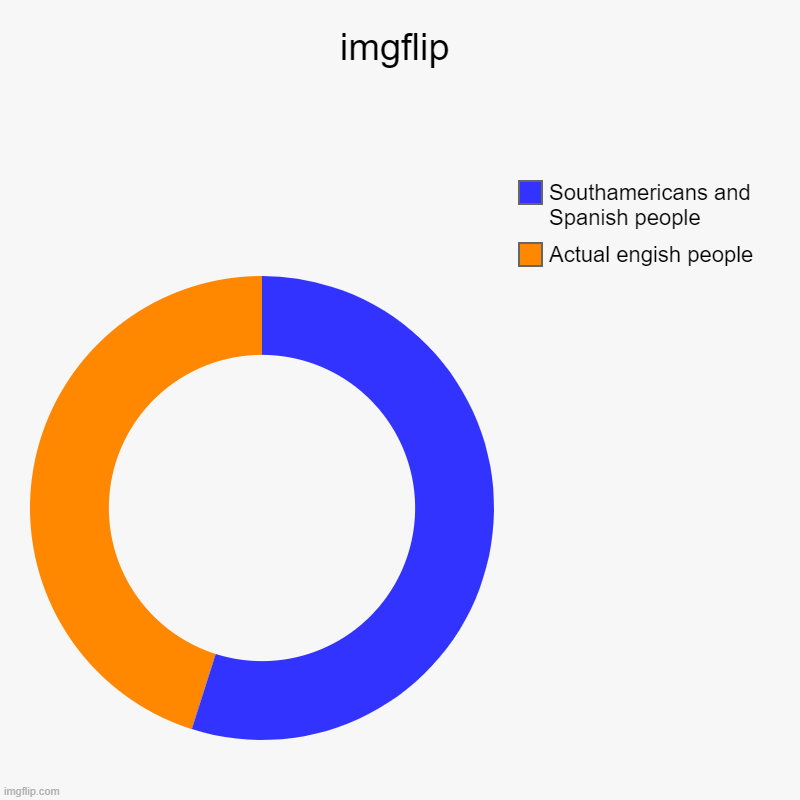 this site | imgflip | Actual engish people, Southamericans and Spanish people | image tagged in charts,donut charts | made w/ Imgflip chart maker
