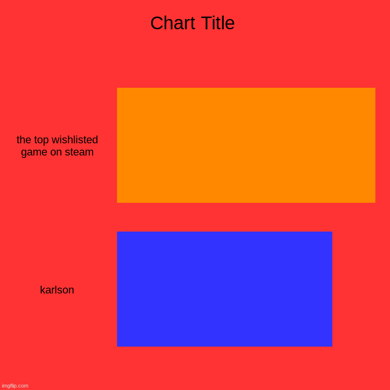 the top wishlisted game on steam, karlson | image tagged in charts,bar charts | made w/ Imgflip chart maker