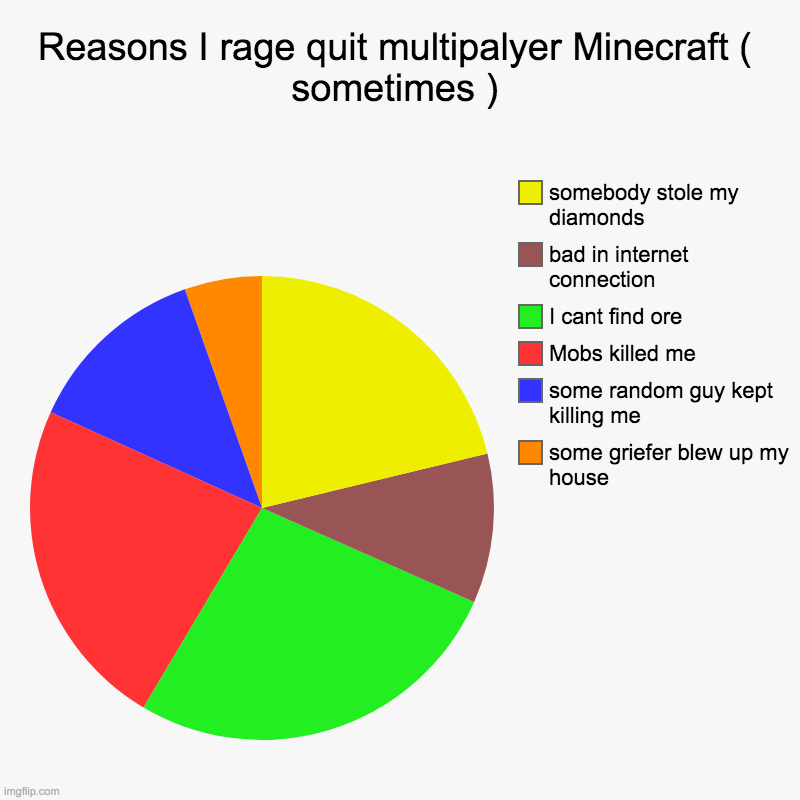 Reasons I rage quit multipalyer Minecraft ( sometimes ) | some griefer blew up my house, some random guy kept killing me, Mobs killed me, I  | image tagged in charts,pie charts | made w/ Imgflip chart maker