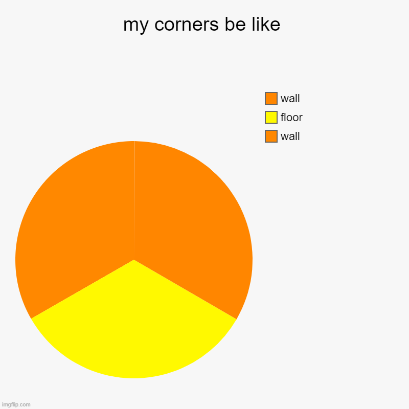 corners be like | my corners be like | wall, floor, wall | image tagged in charts,pie charts | made w/ Imgflip chart maker