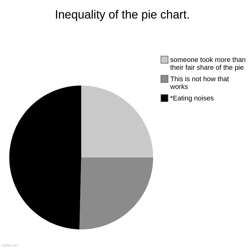 I am not happy... | Inequality of the pie chart. | *Eating noises, This is not how that works, someone took more than their fair share of the pie | image tagged in charts,pie charts | made w/ Imgflip chart maker