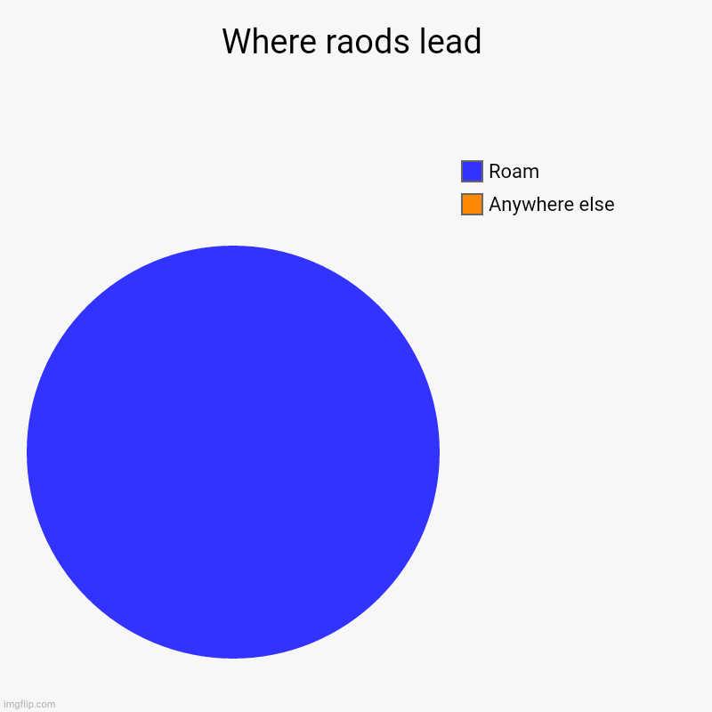 Where raods lead | Anywhere else, Roam | image tagged in charts,pie charts | made w/ Imgflip chart maker