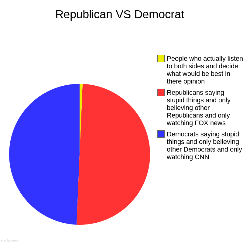Republican VS Democrat chart.....sadly | Republican VS Democrat | Democrats saying stupid things and only believing other Democrats and only watching CNN, Republicans saying stupid  | image tagged in charts,pie charts,republicans,democrats,stupid people | made w/ Imgflip chart maker