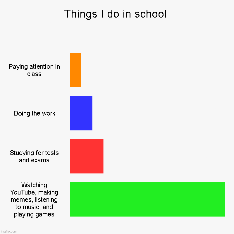 Things I do at School | Things I do in school | Paying attention in class, Doing the work, Studying for tests and exams, Watching YouTube, making memes, listening t | image tagged in charts,bar charts | made w/ Imgflip chart maker