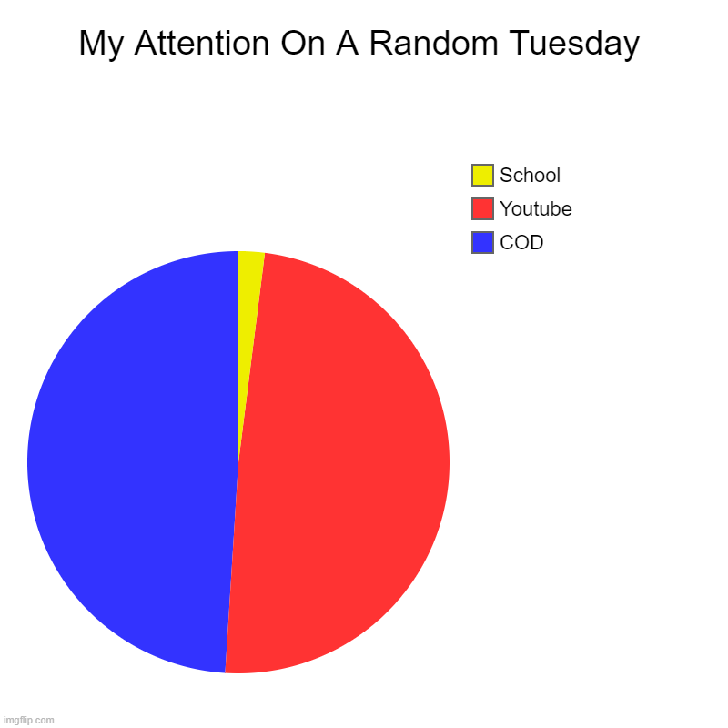 Can relate? | My Attention On A Random Tuesday | COD, Youtube, School | image tagged in charts,pie charts | made w/ Imgflip chart maker