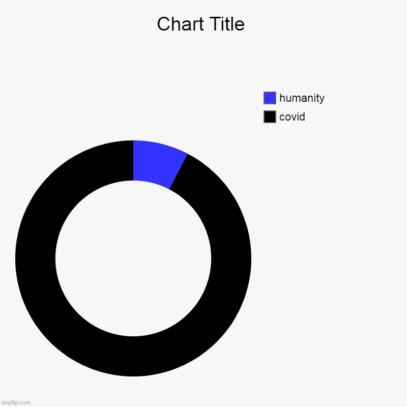 covid, humanity | image tagged in charts,donut charts | made w/ Imgflip chart maker