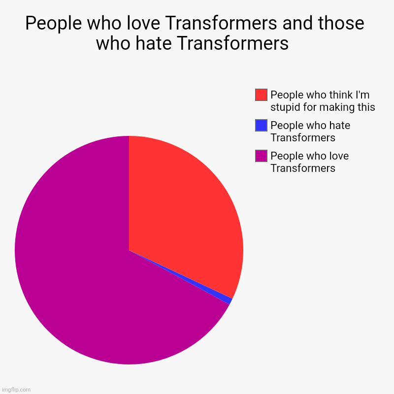People who love Transformers and those who hate Transformers  | People who love Transformers , People who hate Transformers , People who thi | image tagged in charts,pie charts | made w/ Imgflip chart maker