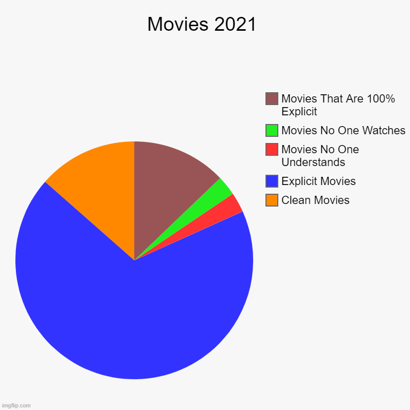 Movies 2021 | Clean Movies, Explicit Movies, Movies No One Understands, Movies No One Watches, Movies That Are 100% Explicit | image tagged in charts,pie charts | made w/ Imgflip chart maker