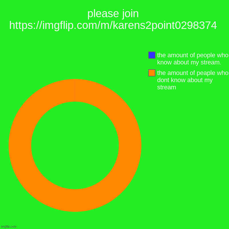 please join https://imgflip.com/m/karens2point0298374 | please join https://imgflip.com/m/karens2point0298374 | the amount of peaple who dont know about my stream, the amount of people who know ab | image tagged in charts,donut charts | made w/ Imgflip chart maker