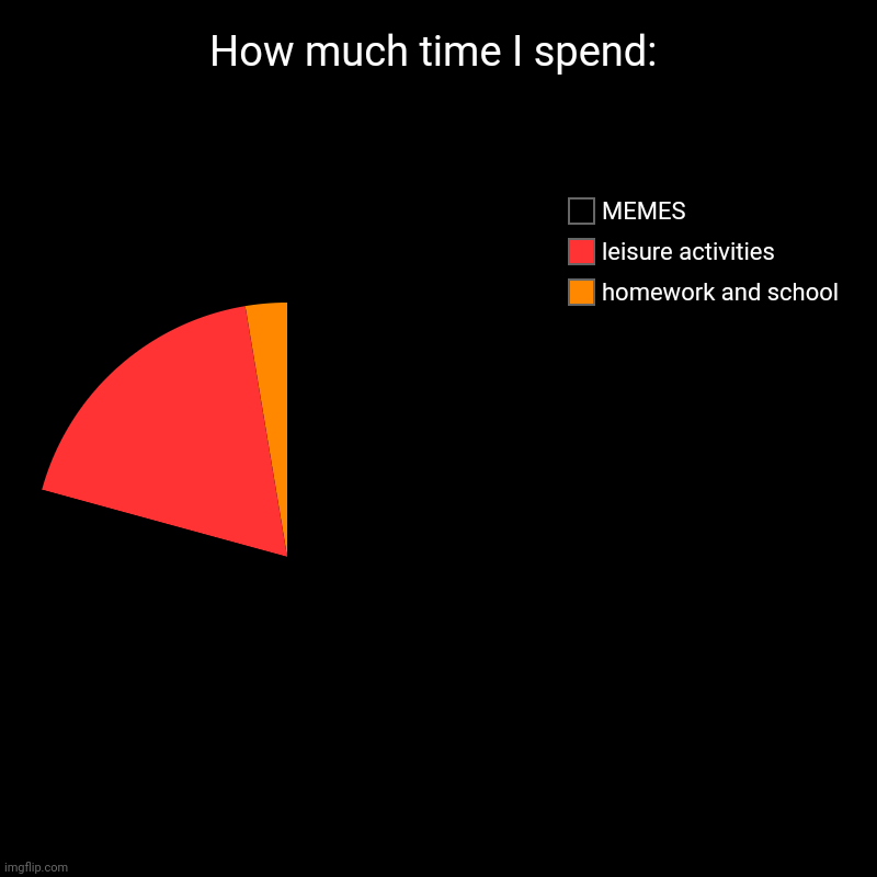 How much time I spend: | homework and school, leisure activities, MEMES | image tagged in charts,pie charts | made w/ Imgflip chart maker