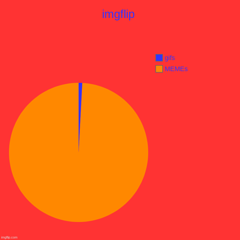 imgflip | MEMEs, gifs | image tagged in charts,pie charts | made w/ Imgflip chart maker