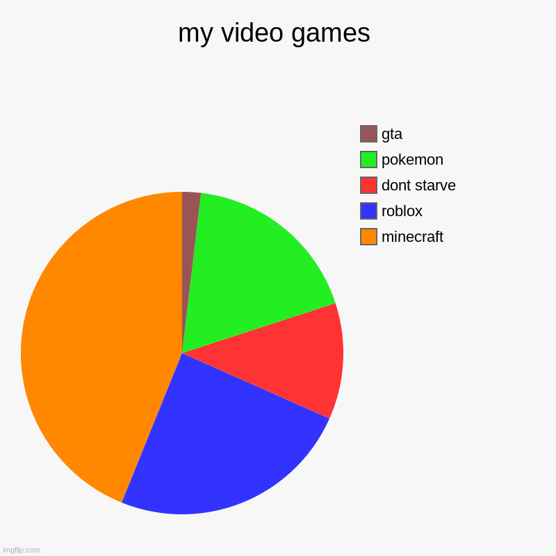 my video games | minecraft, roblox, dont starve, pokemon, gta | image tagged in charts,pie charts | made w/ Imgflip chart maker