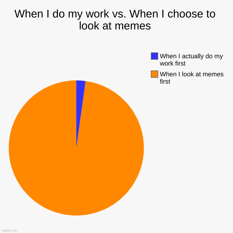truth yet again (note from mod: but y) | When I do my work vs. When I choose to look at memes | When I look at memes first, When I actually do my work first | image tagged in charts,pie charts,truth,memes | made w/ Imgflip chart maker