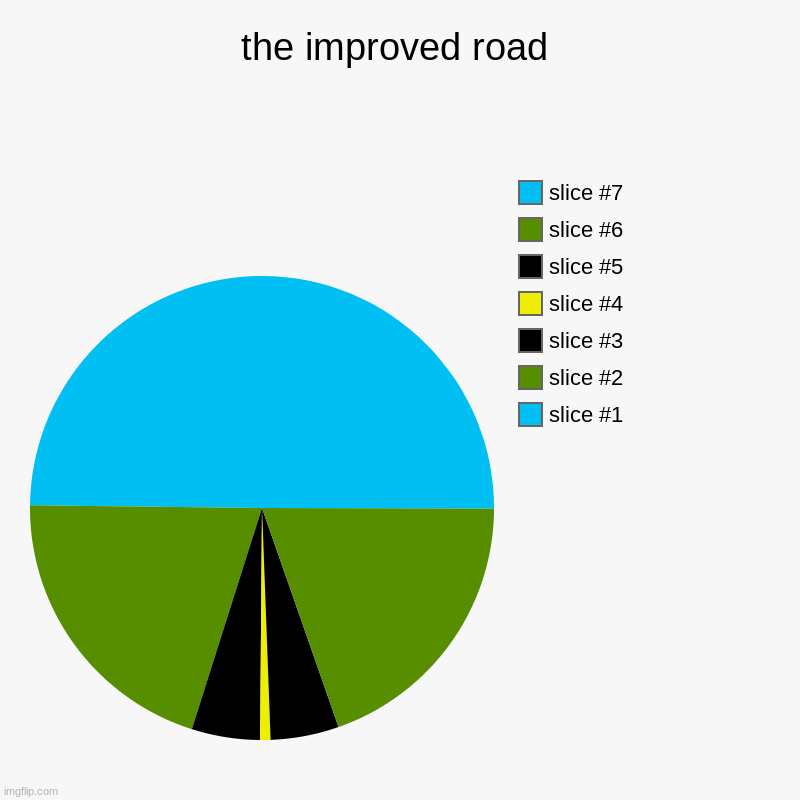 the improved road | | image tagged in charts,pie charts | made w/ Imgflip chart maker