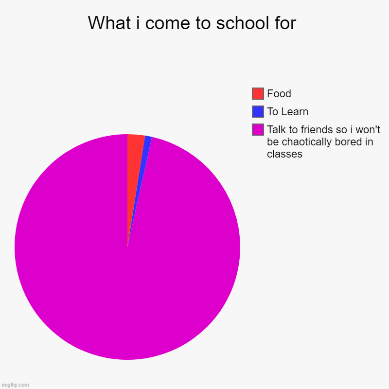 :) | What i come to school for | Talk to friends so i won't be chaotically bored in classes, To Learn, Food | image tagged in charts,pie charts | made w/ Imgflip chart maker