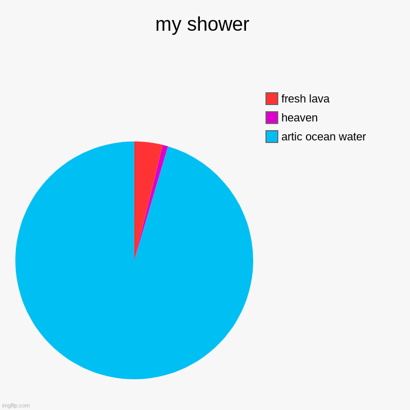 my shower | artic ocean water, heaven, fresh lava | image tagged in charts,pie charts | made w/ Imgflip chart maker