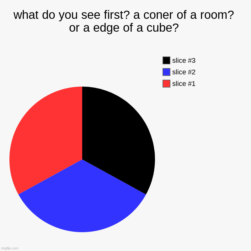 what do you see first? a coner of a room? or a edge of a cube? | | image tagged in charts,pie charts | made w/ Imgflip chart maker