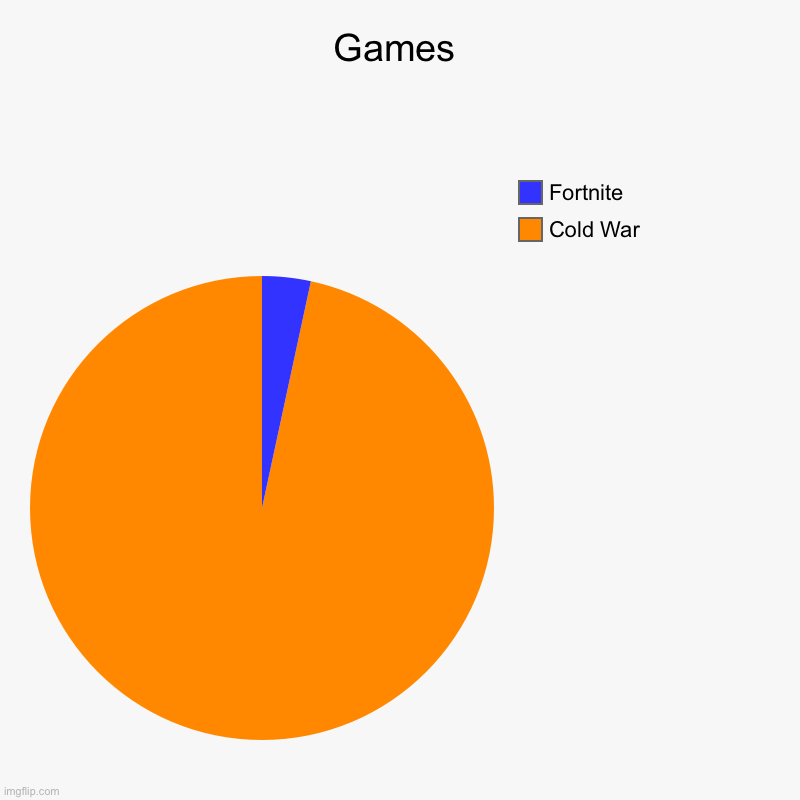 Games | Cold War , Fortnite | image tagged in charts,pie charts | made w/ Imgflip chart maker