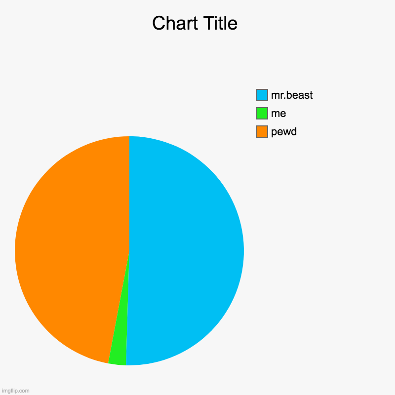 pie | pewd, me, mr.beast | image tagged in pie charts,funny,memes | made w/ Imgflip chart maker