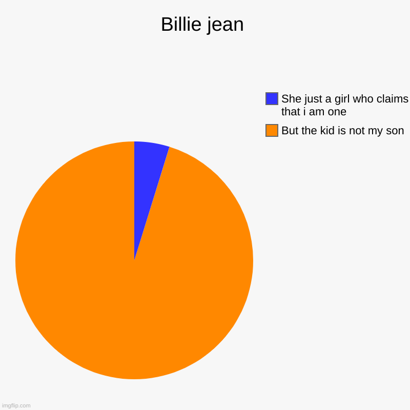 Billie Jean is not my lover | Billie jean | But the kid is not my son, She just a girl who claims that i am one | image tagged in charts,pie charts | made w/ Imgflip chart maker