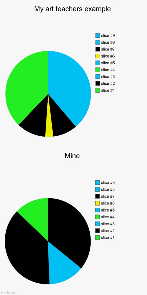 Art be like | image tagged in pie charts,funny,art | made w/ Imgflip meme maker